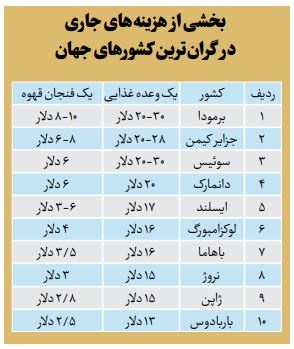 هزینههای عجیب زندگی در ۱۰ کشور گران جهان