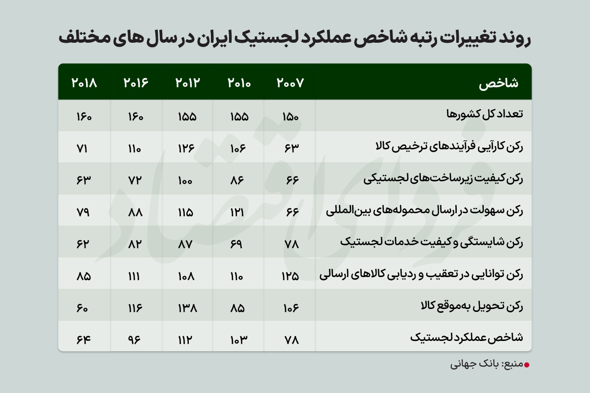 پنج‌ ضلع رقابت لجستیکی در برنامه هفتم