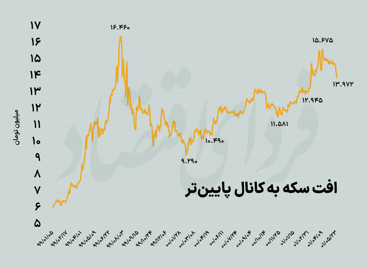 افت سکه به کانال ۱۳ میلیون