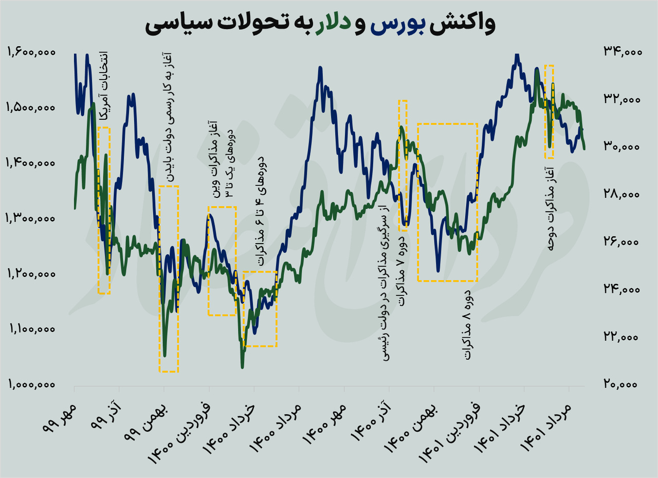 تغییر رفتار برجامی دماسنج سهام