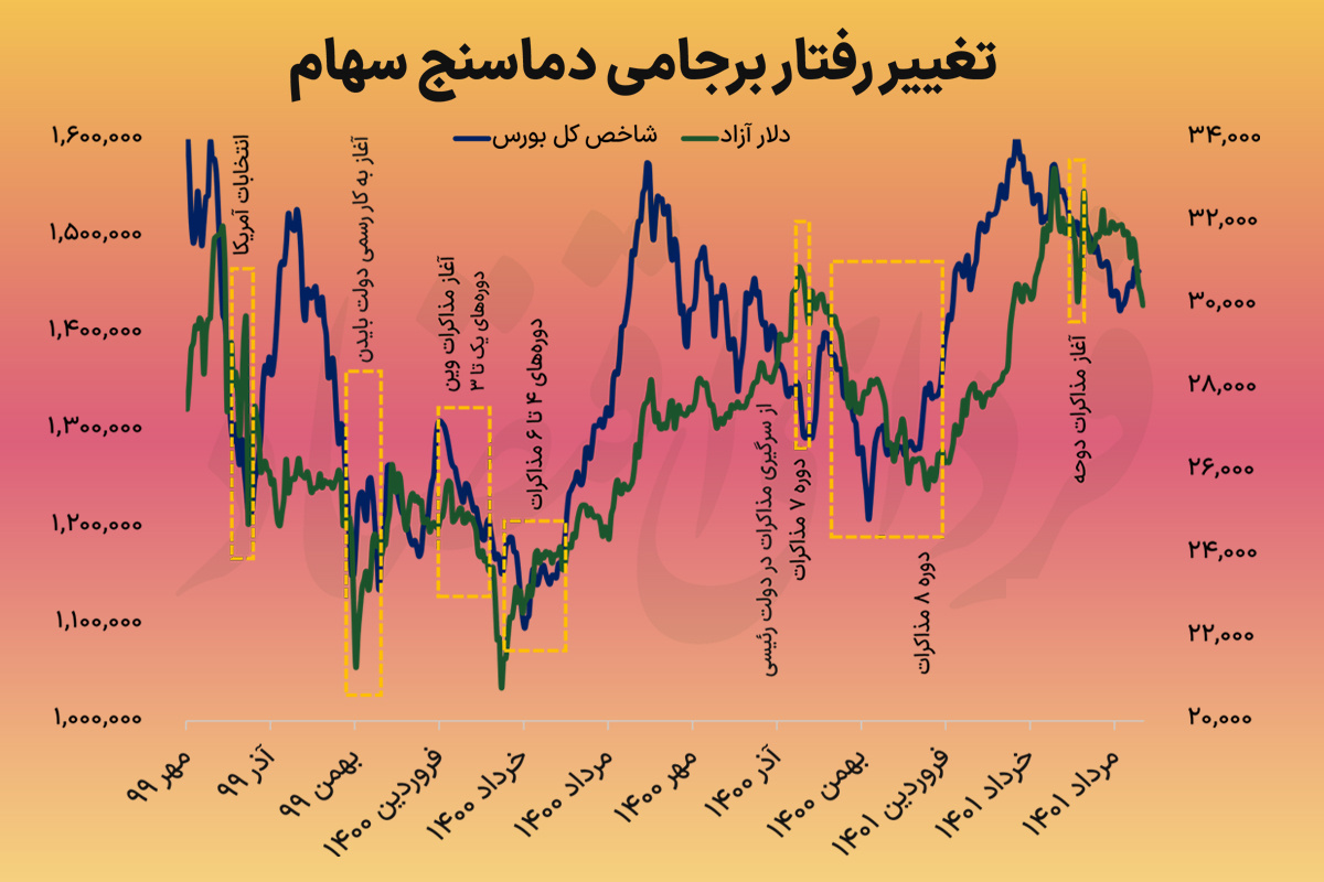واکنش بورس و دلار به تحولات سیاسی واکنش بورس و دلار به تحولات سیاسی