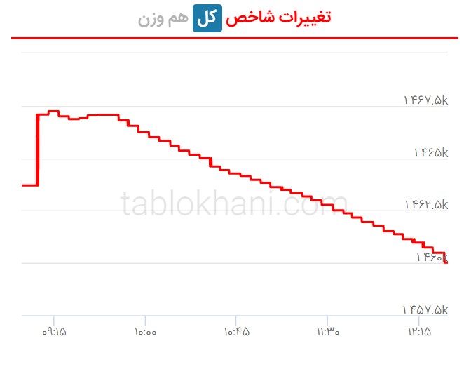 پیش بینی بورس فردا ۲۶ مرداد ۱۴۰۱