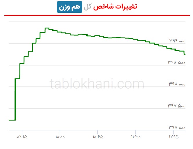 پیش بینی بورس فردا ۲۶ مرداد ۱۴۰۱