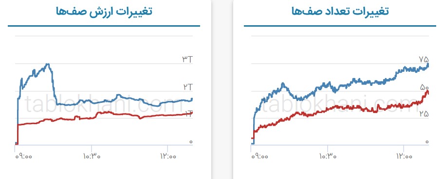 پیش بینی بورس فردا ۲۶ مرداد ۱۴۰۱
