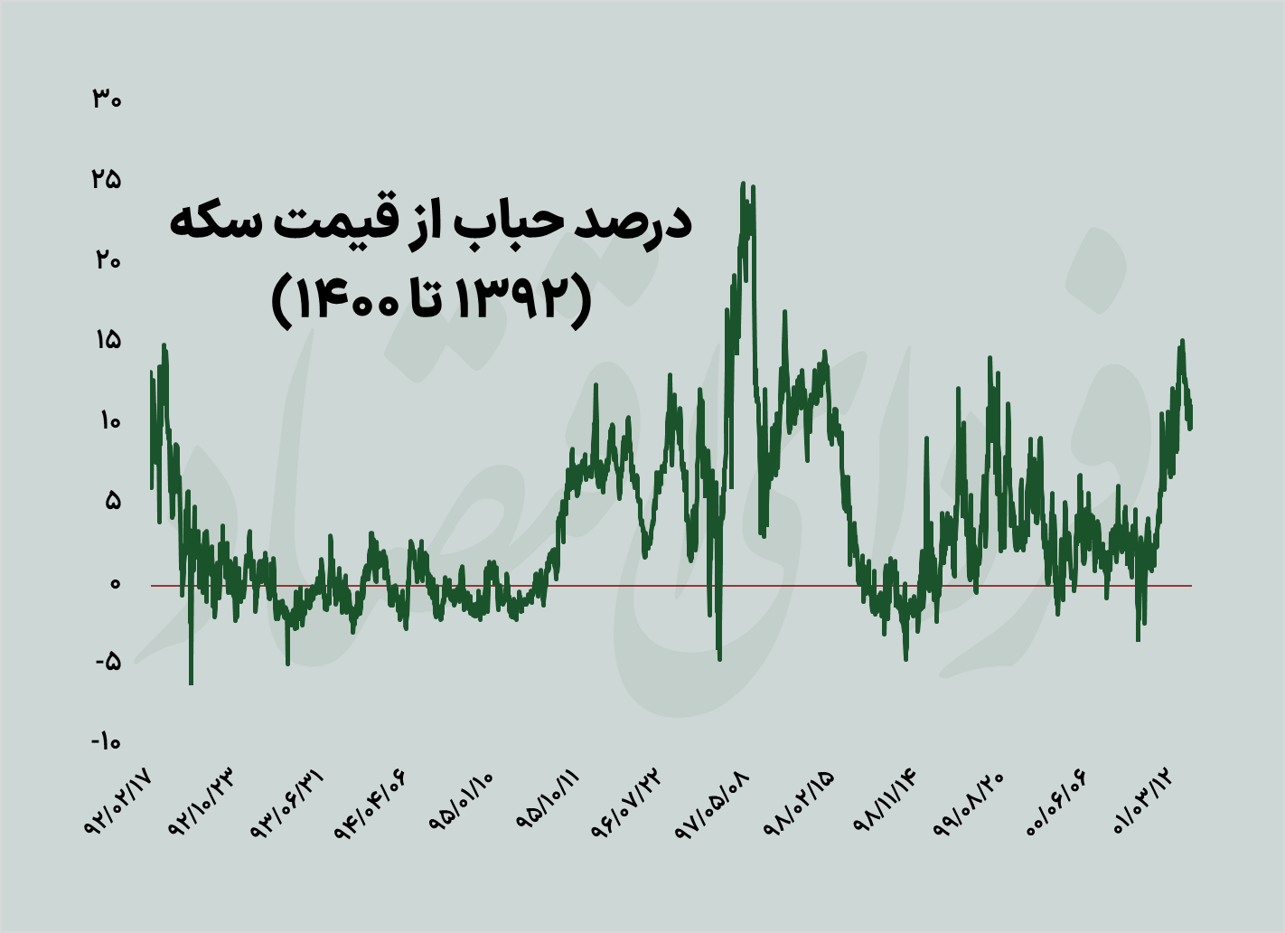 پناهگاه سکه ناامنتر از دلار؟