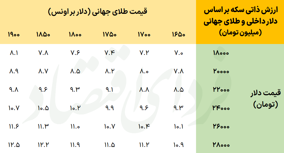 پناهگاه سکه ناامن‌تر از دلار؟