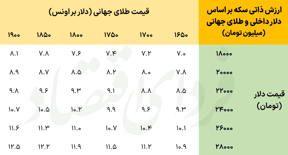 پناهگاه سکه ناامنتر از دلار؟