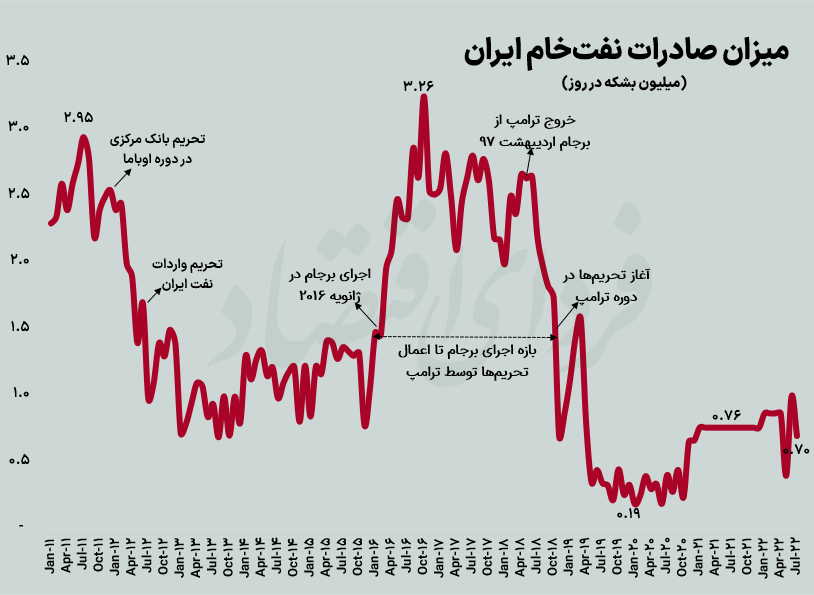 سهم ایران از شام آخر پترودلار