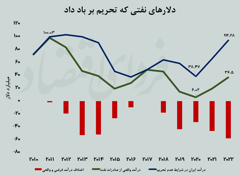 سهم ایران از شام آخر پترودلار