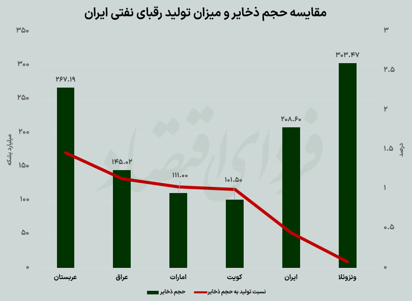 سهم ایران از شام آخر پترودلار