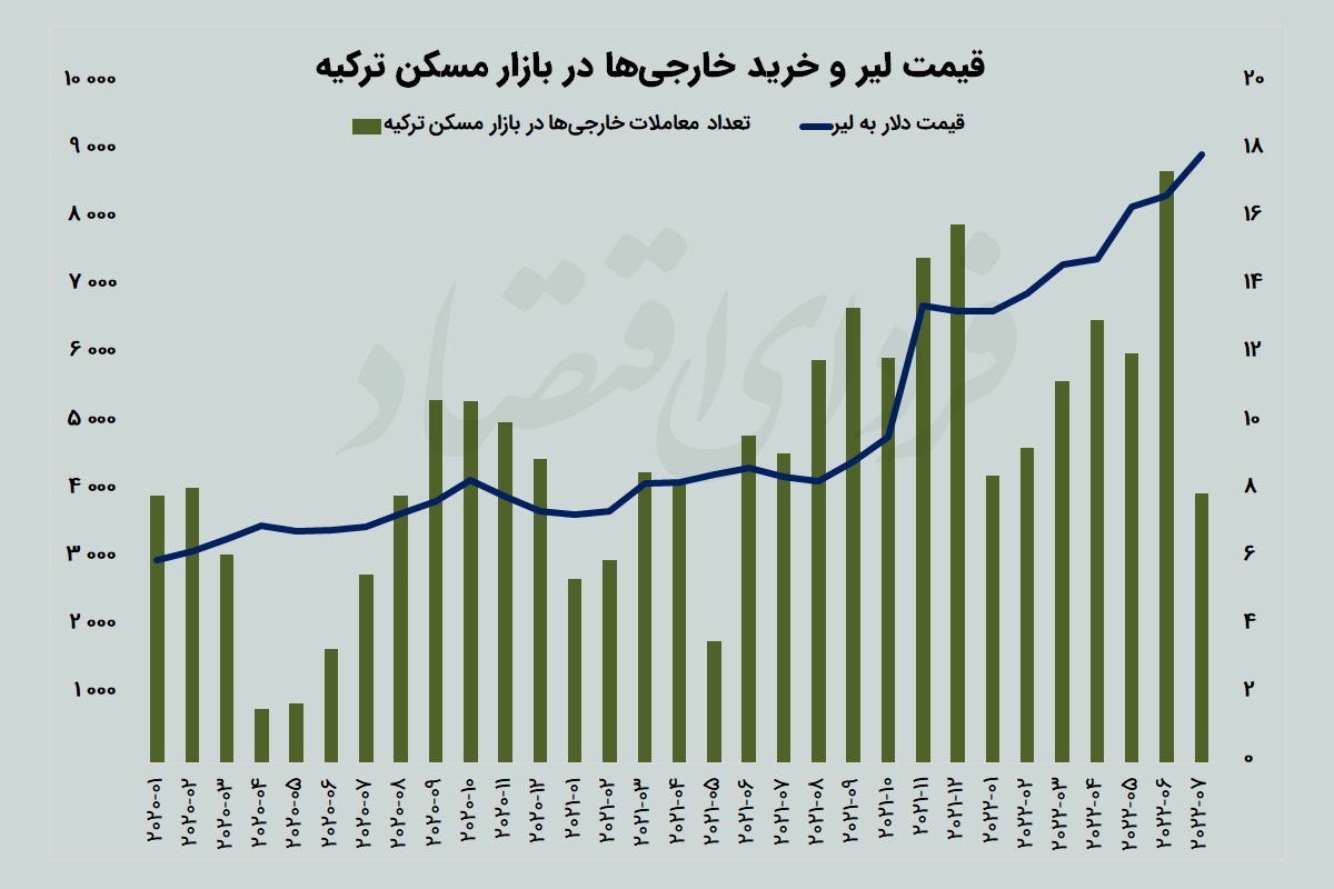 پایان جذابیت مسکن ترکیه