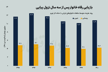 خرج خانوارها یکونیم برابر شد