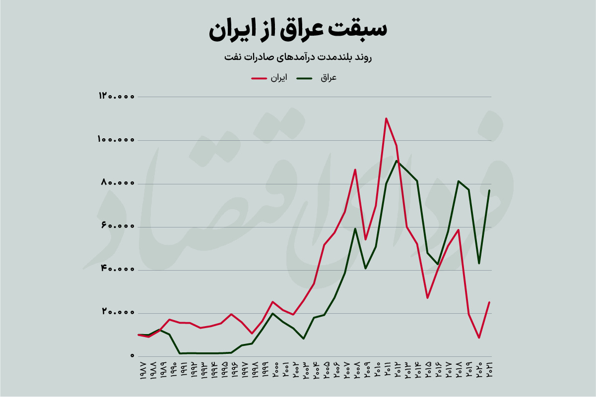 سبقت عراق از ایران