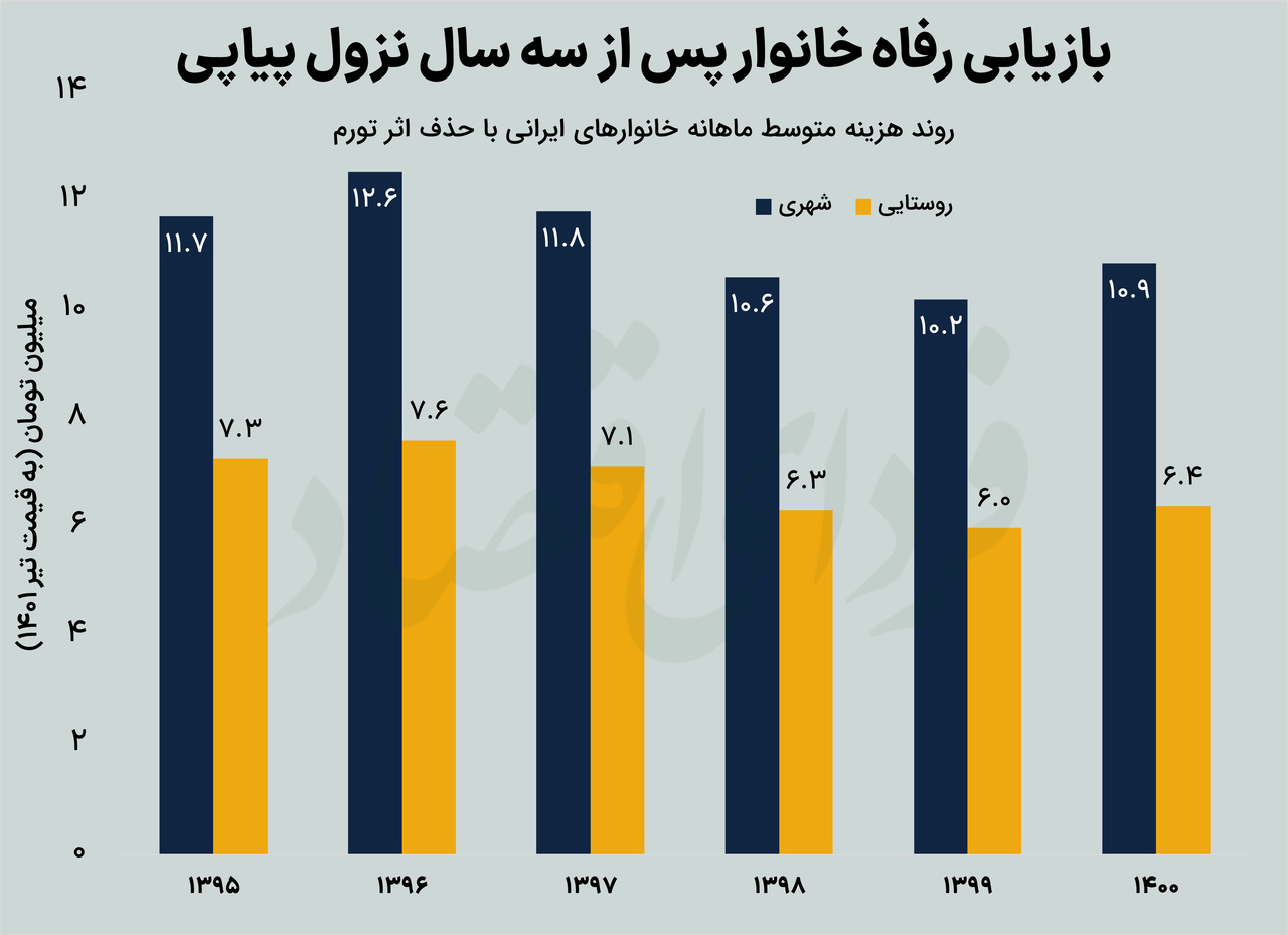 خرج خانوارها یکونیم برابر شد خرج خانوارها یکونیم برابر شد