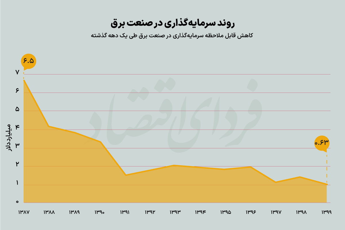 ابرچالش‌های صنعت برق زیر ذره‌بین بخش خصوصی