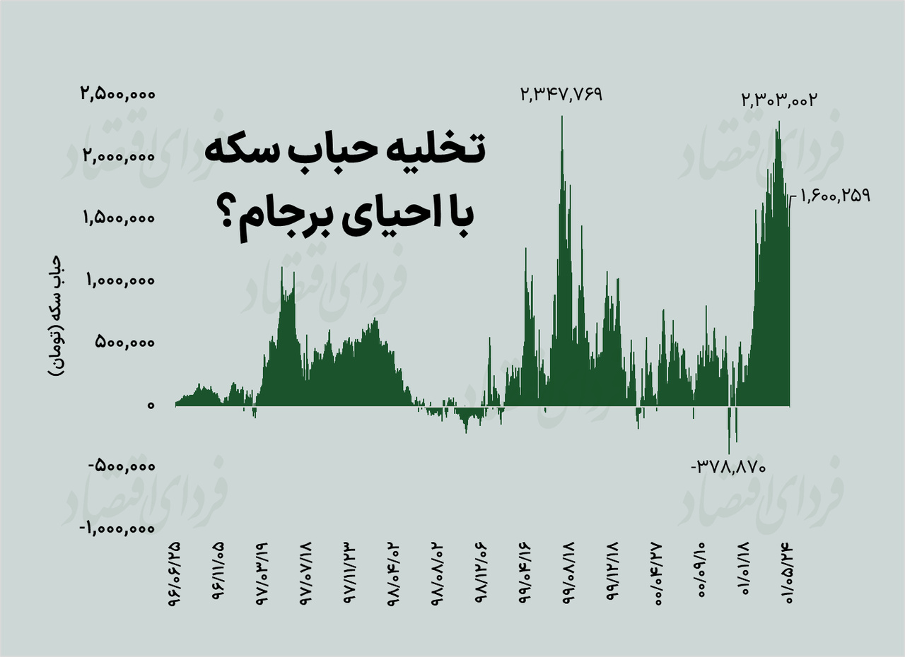 پناهگاه سکه ناامن‌تر از دلار؟