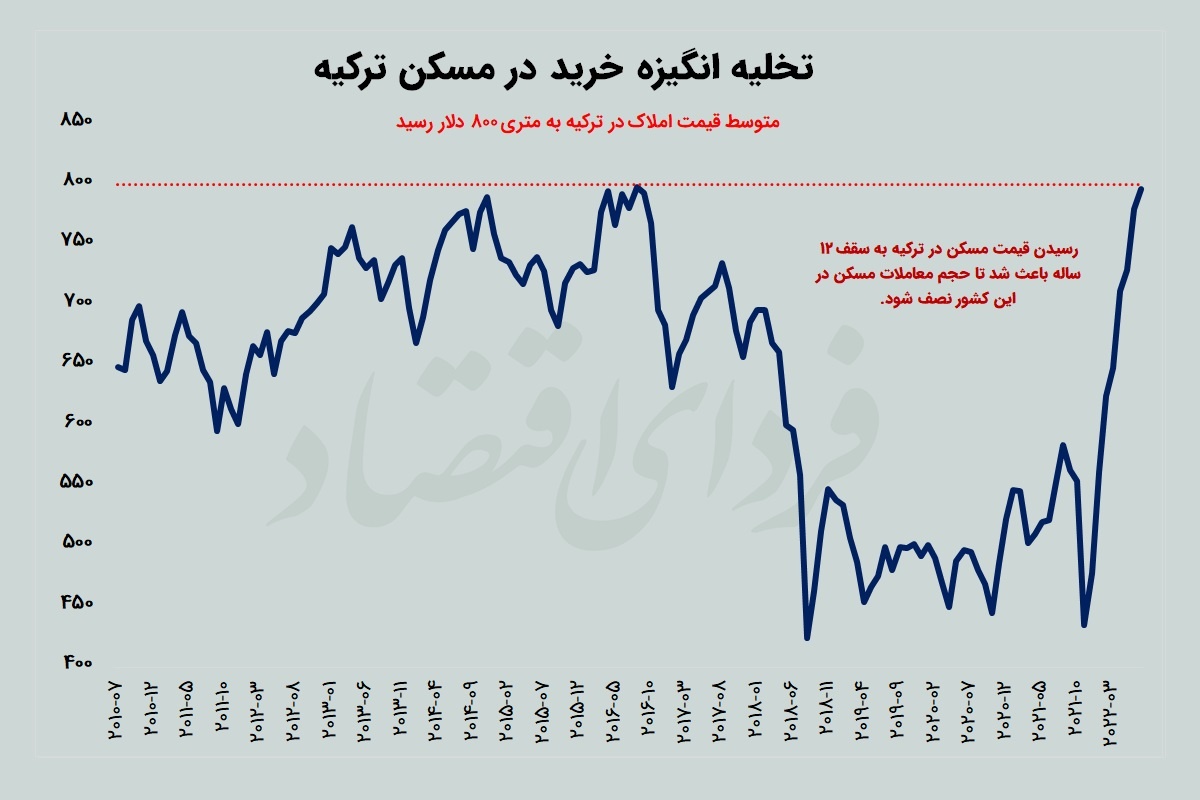 پایان جذابیت مسکن ترکیه پایان جذابیت مسکن ترکیه