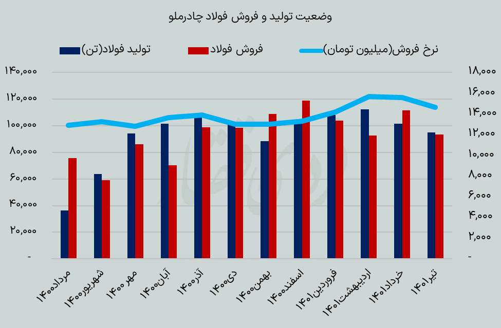 چادرملو در مسیر تحقق بودجه ۱۴۰۱؟