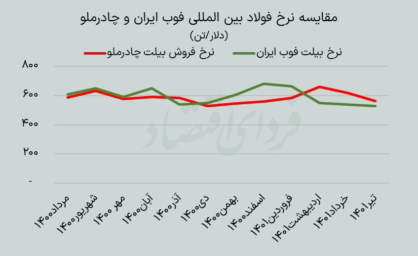 چادرملو در مسیر تحقق بودجه ۱۴۰۱؟