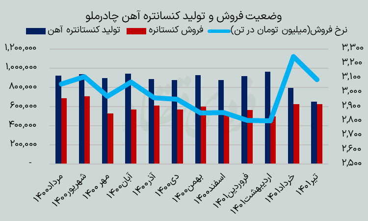 چادرملو در مسیر تحقق بودجه ۱۴۰۱؟