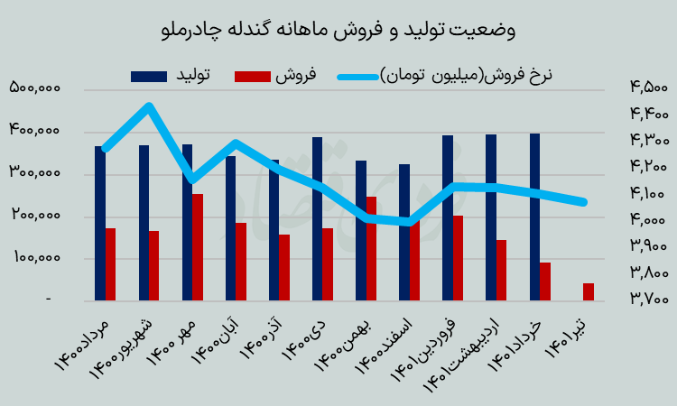 چادرملو در مسیر تحقق بودجه ۱۴۰۱؟