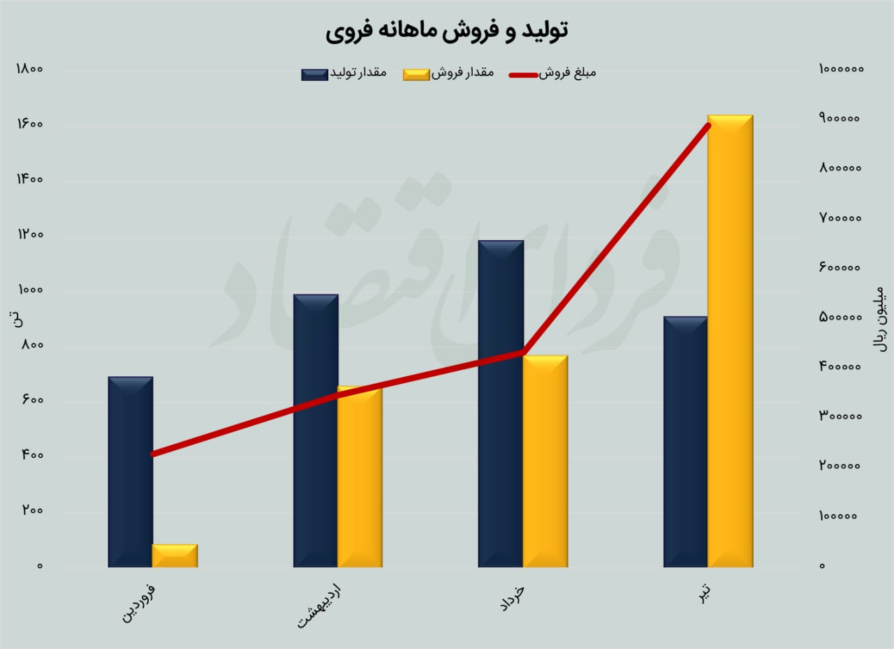 فرصت طلایی در انتظار «فروی»؟