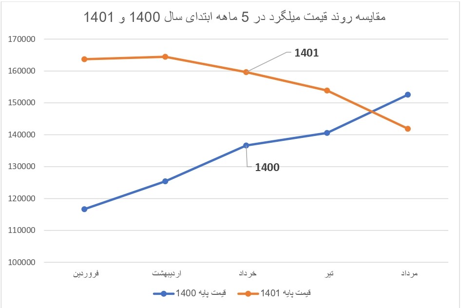 بازگشت میلگرد به قیمت های 1400