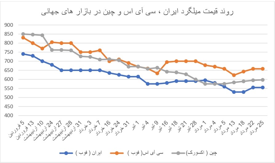 بازگشت میلگرد به قیمت های 1400