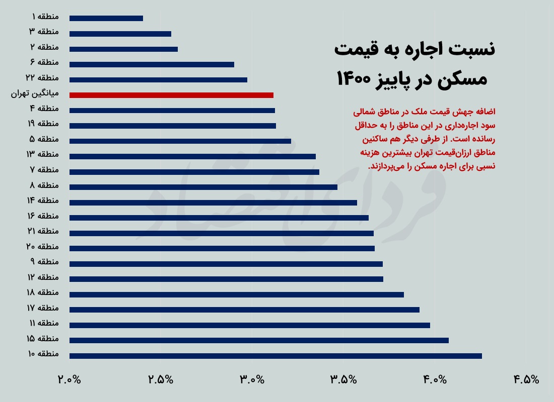 بالاترین نرخ اجاره به قیمت در تهران