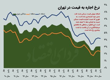 بالاترین نرخ اجاره به قیمت در تهران