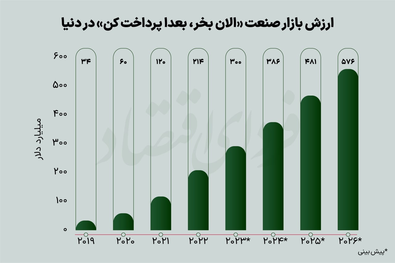 نسیه فروشی آنلاین چقدر رشد میکند؟