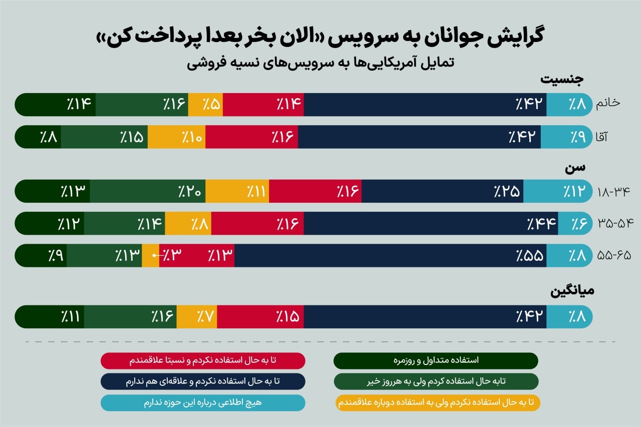 نسیه فروشی آنلاین چقدر رشد میکند؟