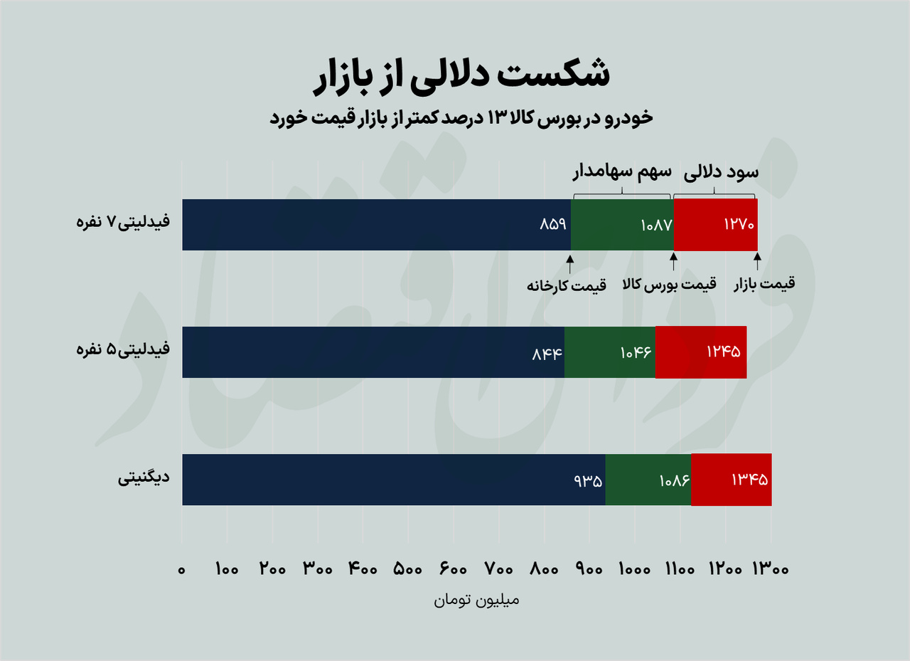 شکست دلالان خودرو از بورس کالا شکست دلالان خودرو از بورس کالا