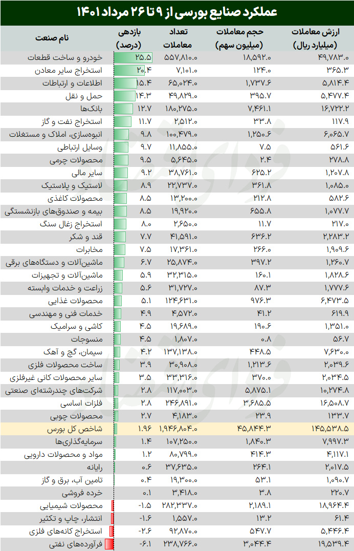 صنایع برنده بزنگاه برجامی بورس