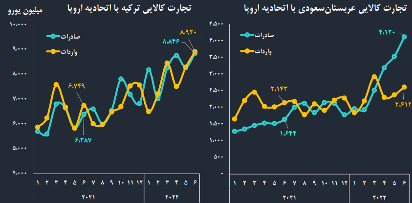 تلاش ترکیه و عربستان برای فتح بازار اروپا