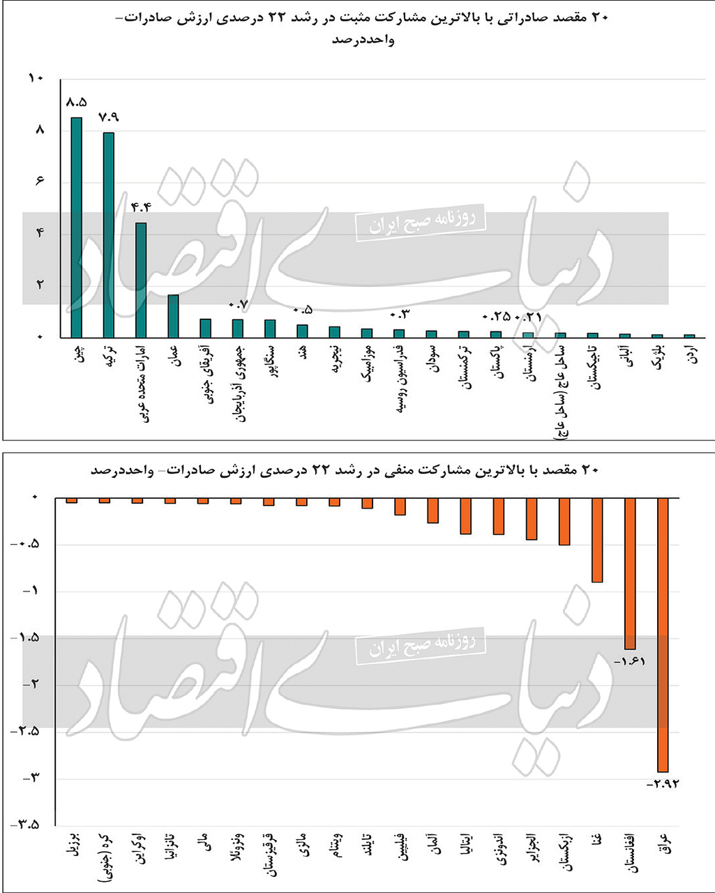 ترکیه زنگ خطری برای بازارهای صادراتی ایران