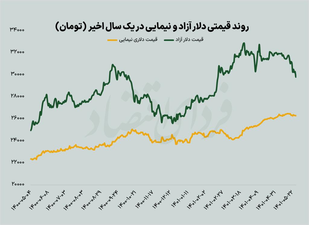 قطبنمای بازارها در پساتوافق؛ بورس پناهگاه میشود؟