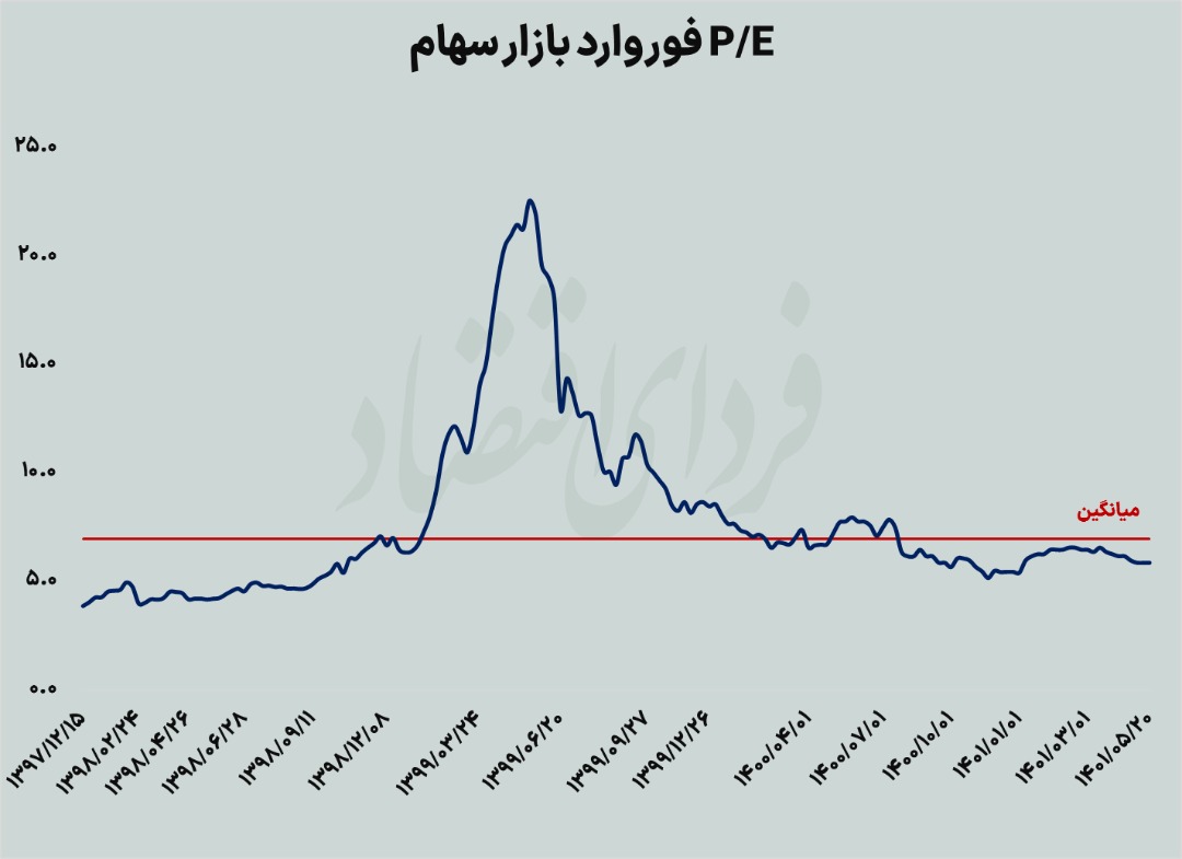 قطبنمای بازارها در پساتوافق؛ بورس پناهگاه میشود؟