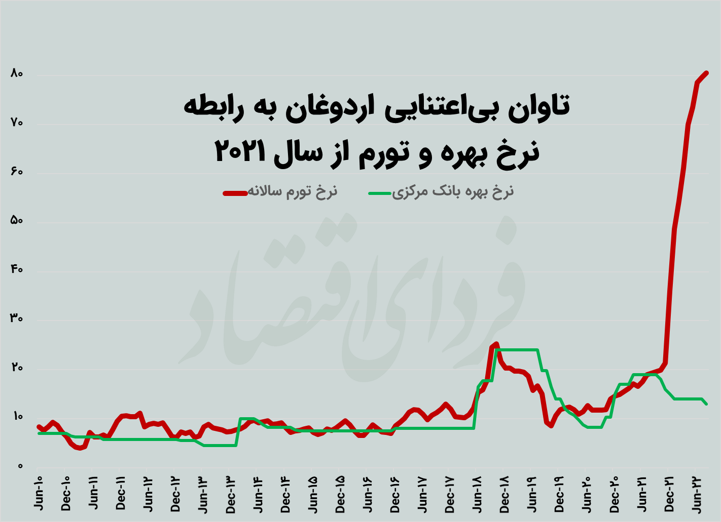 سیلی دلار به اردوغان