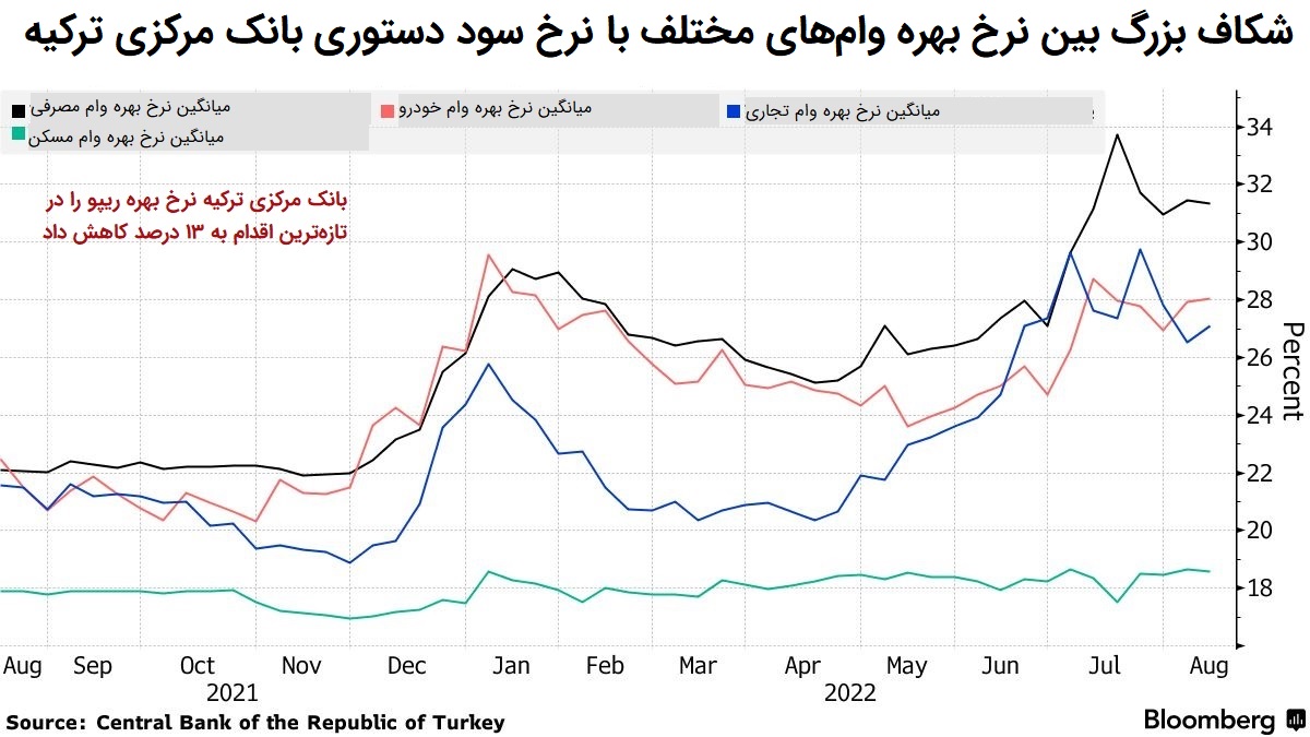 سیلی دلار به اردوغان
