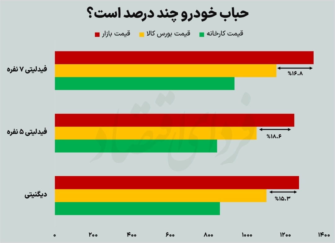 پنج نکته بورس مردادماه