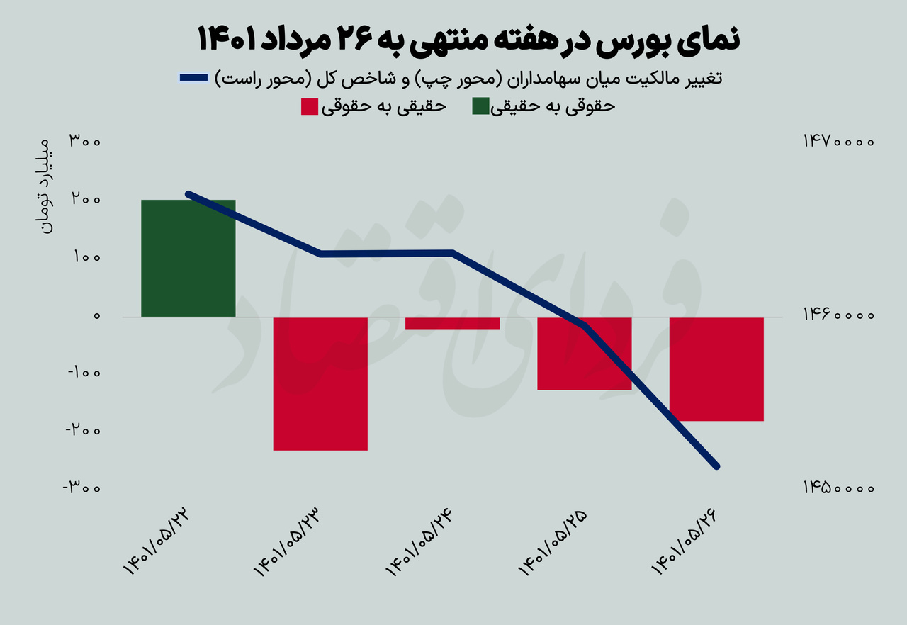 کارنامه هفتگی بورس تهران