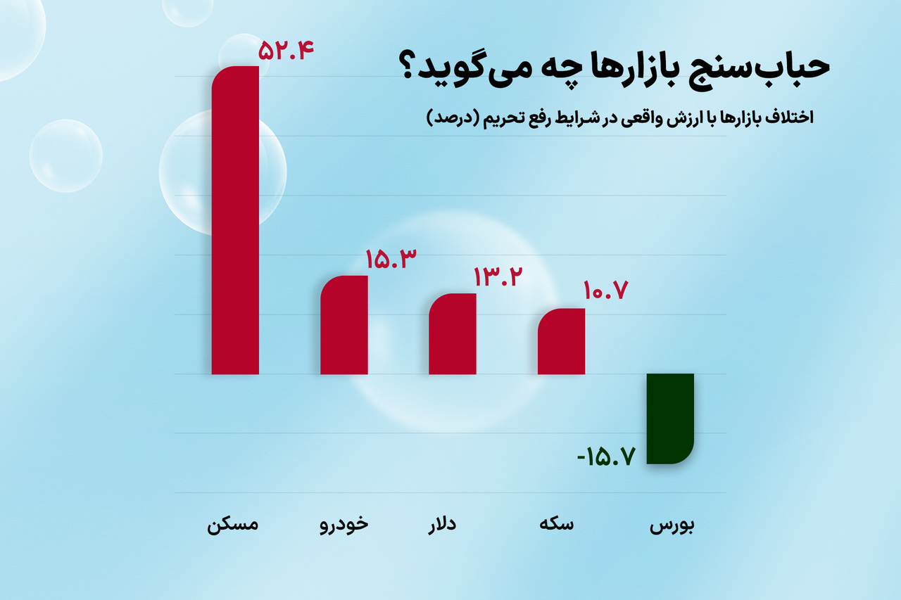 پنج نکته بورس مردادماه