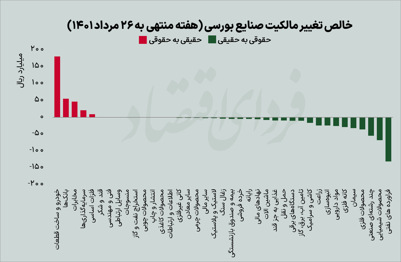 کارنامه هفتگی بورس تهران