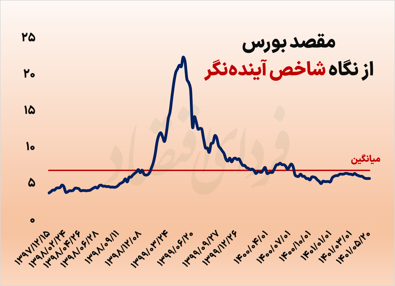 مقصد بورس از نگاه شاخص آینده‌نگر