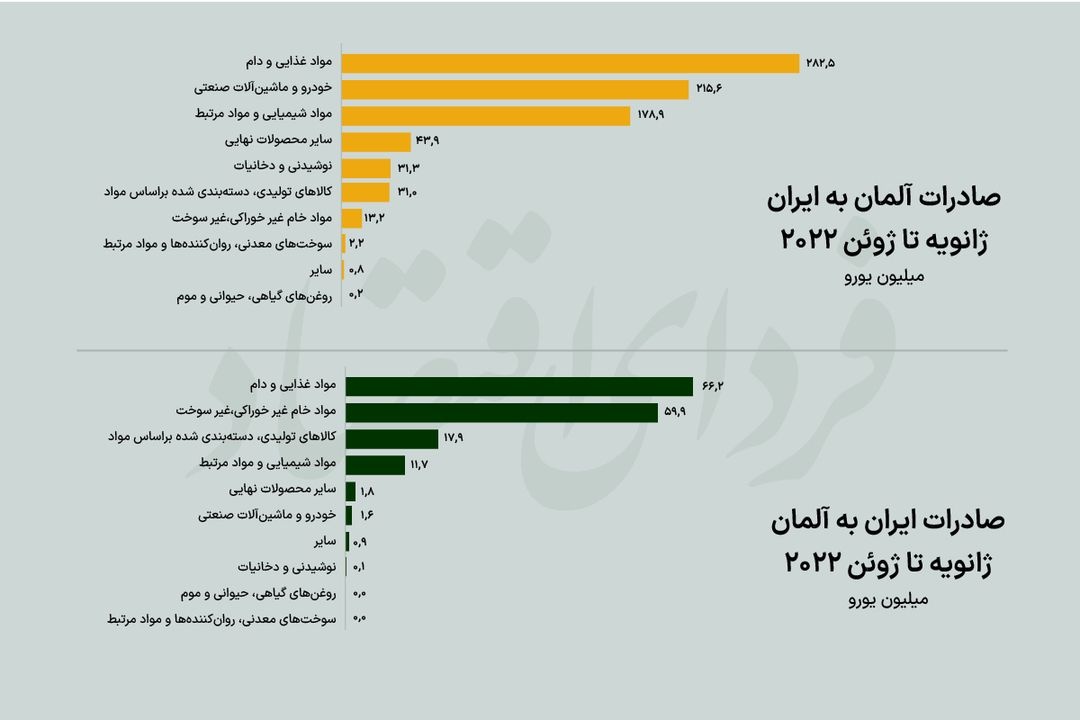 آلمانی‌ها مشتری چه کالای ایرانی هستند؟