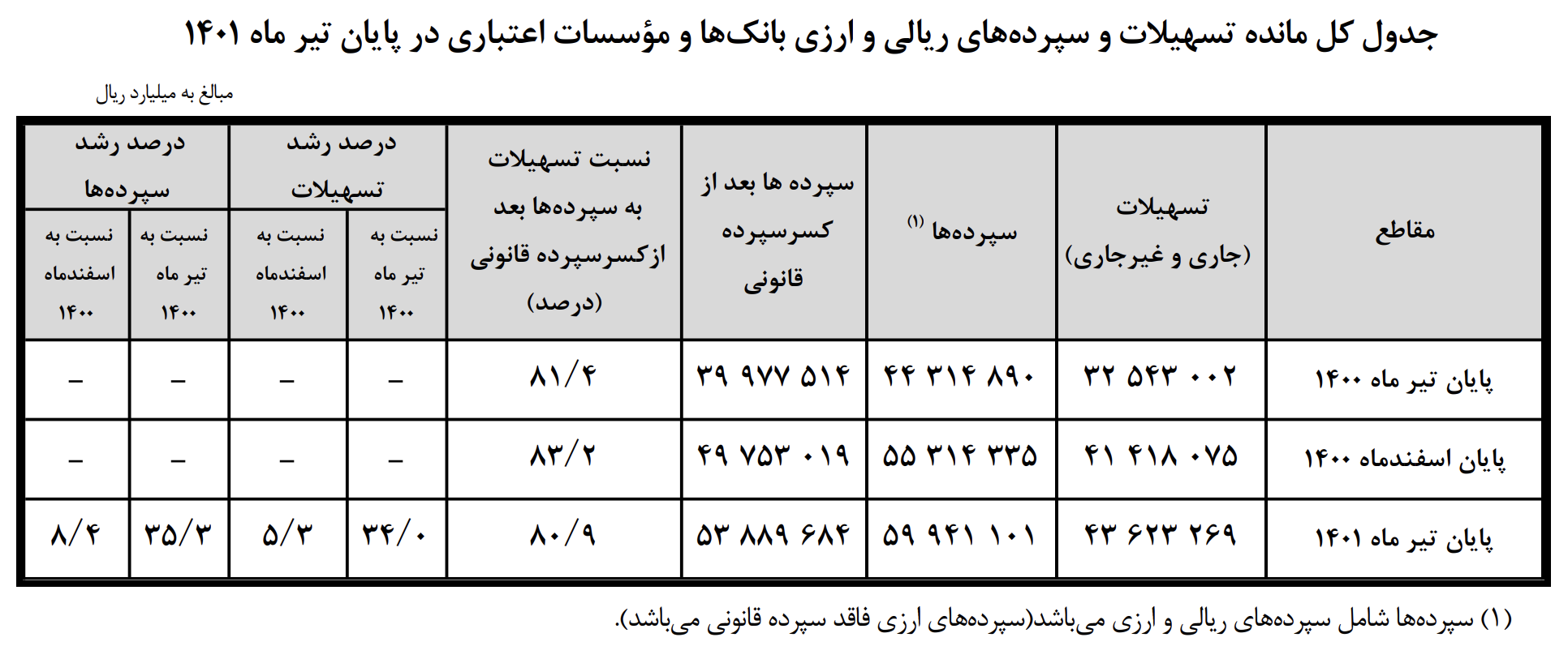 رشد نقدینگی از وضعیت قرمز فاصله می‌گیرد؟