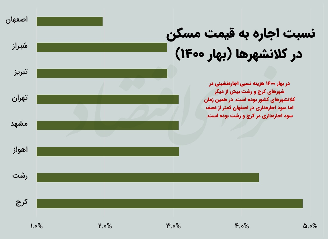 اجارهداری جایگزین ملکبازی میشود؟