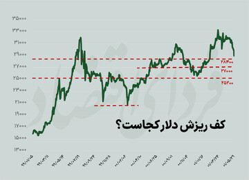 دلار وارد کانال ۲۸ هزار تومان شد