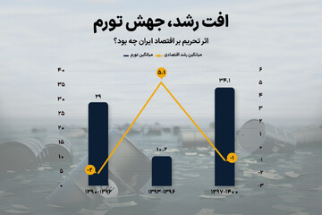مقصد اقتصاد ایران پس از پایان تحریم‌ها